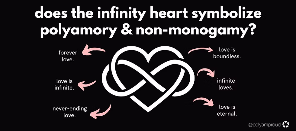 Black image with a whilte inifnity heart in the centre. Above it reads 'does the infinity heart symbolize polyamory & non-monogamy?' Pink arrows off the inifity heart lead to a variety of words, including 'forever love', 'love is infinite', 'never-ending love', 'love is boundless', 'infinite loves' and 'love is eternal.' The @polyamproud logo is at the bottom right.
